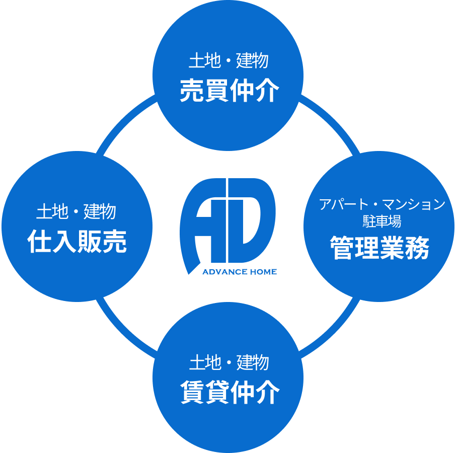 収益不動産20年以上の実績で ご購入から賃貸管理・経営までフルサポート